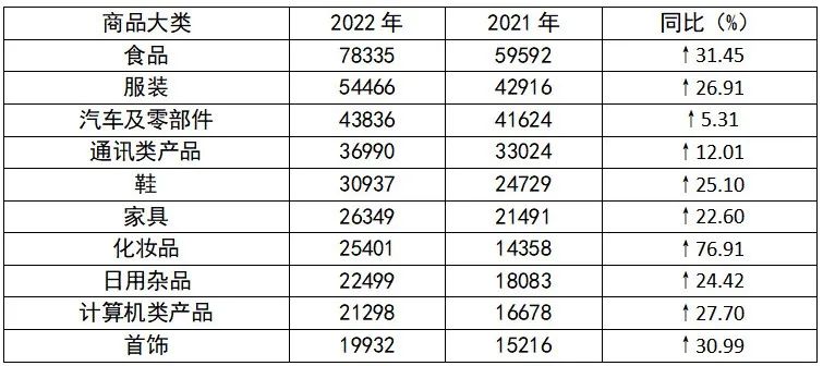 投诉量居前十位的商品（单位：件）