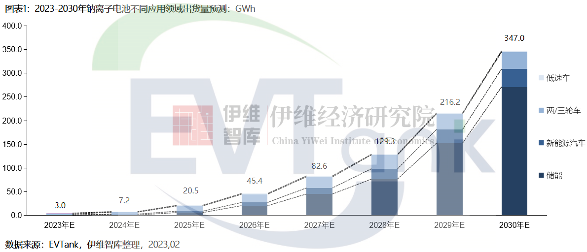 《中国钠离子电池行业发展白皮书（2023年）》