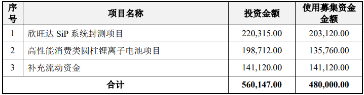 募集资金用途（单位：万元）