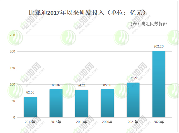 比亚迪研发投入
