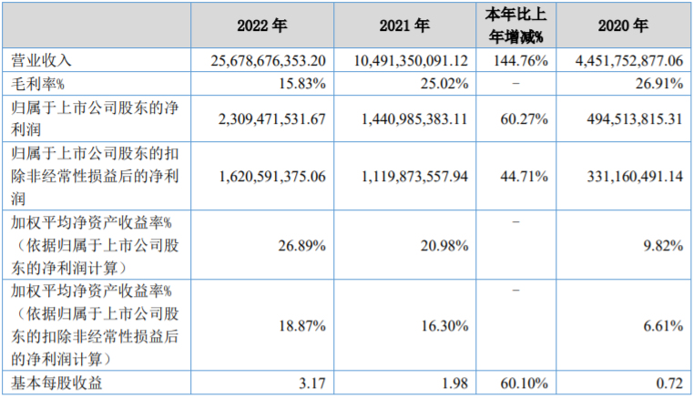 贝特瑞盈利能力（单位：元）