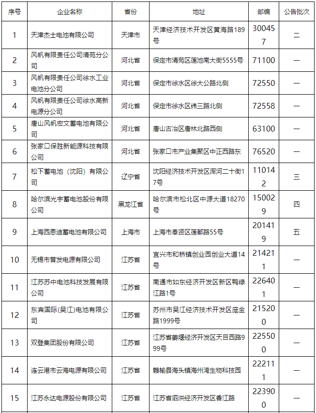 铅蓄电池行业规范条件（2015年本）公告 132家企业上榜