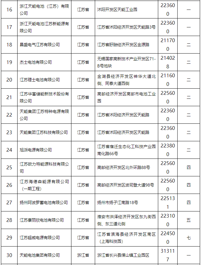 铅蓄电池行业规范条件（2015年本）公告 132家企业上榜