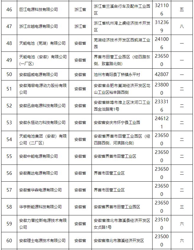 铅蓄电池行业规范条件（2015年本）公告 132家企业上榜