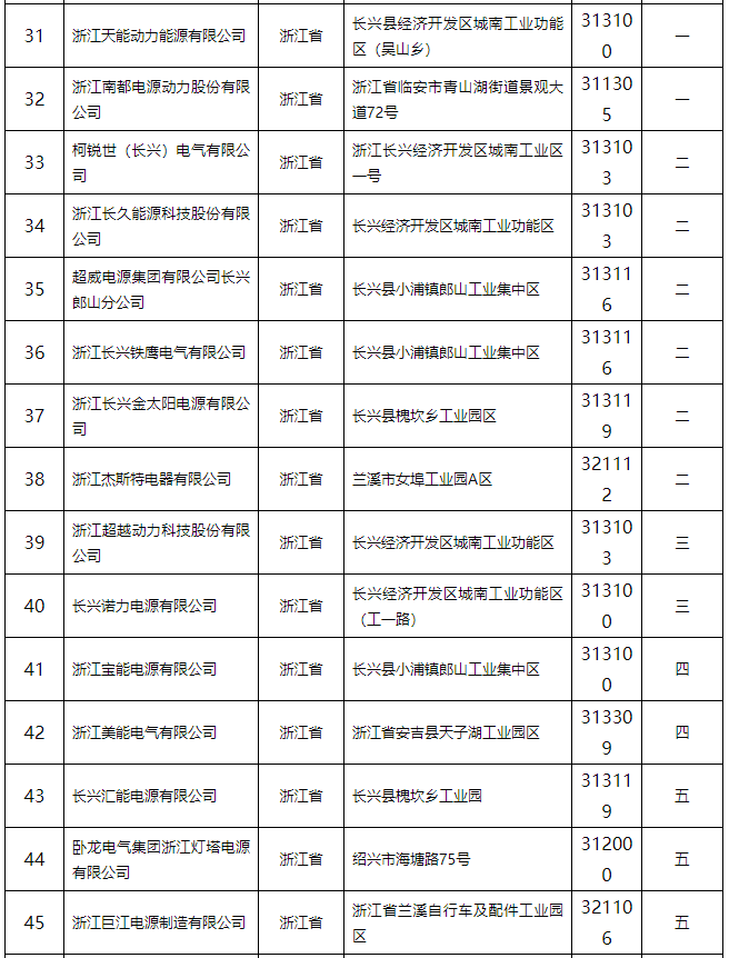 铅蓄电池行业规范条件（2015年本）公告 132家企业上榜