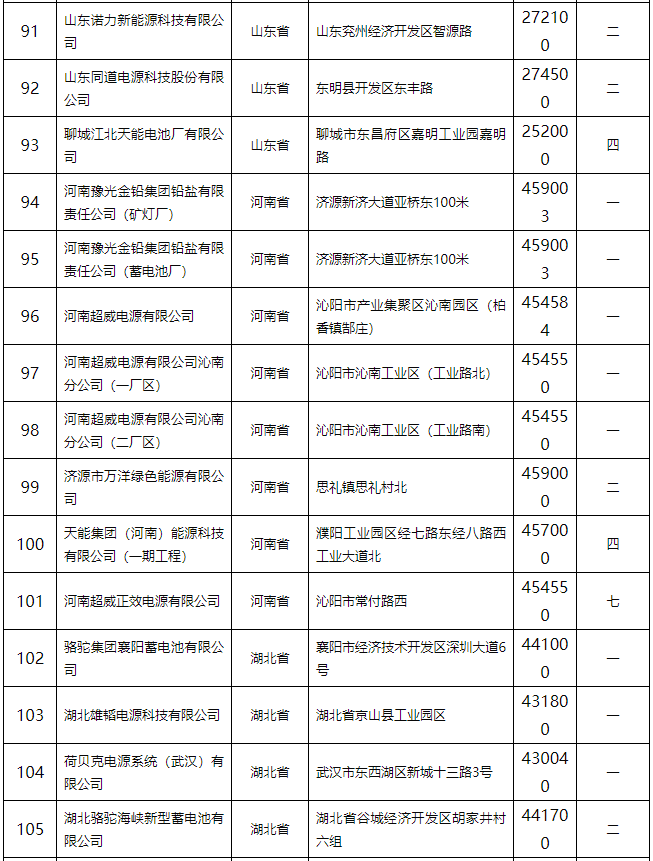 铅蓄电池行业规范条件（2015年本）公告 132家企业上榜