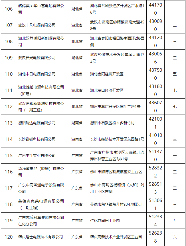 铅蓄电池行业规范条件（2015年本）公告 132家企业上榜