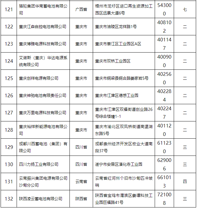 铅蓄电池行业规范条件（2015年本）公告 132家企业上榜