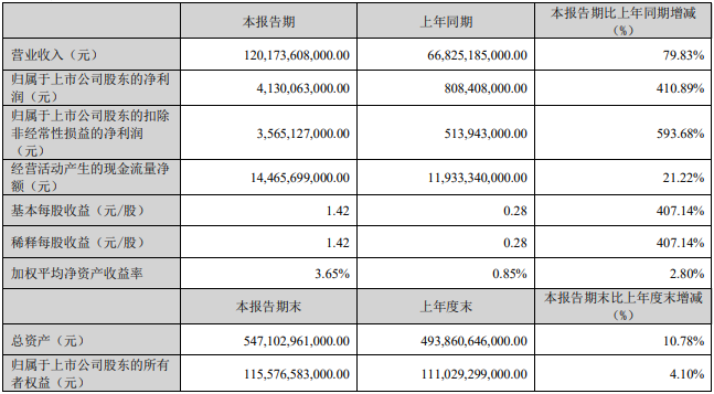 比亚迪一季度主要会计数据和财务指标