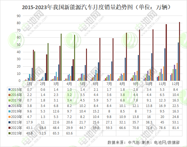 2015-2023年我国新能源汽车月度销量趋势图