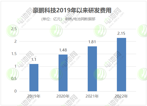 豪鹏科技2019年以来研发费用