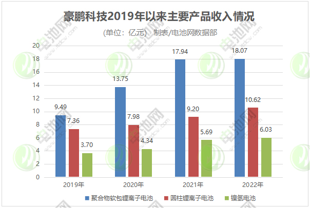 豪鹏科技2019年以来主要产品收入情况