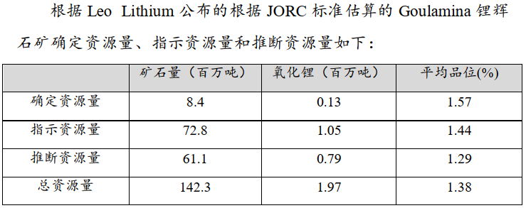 Goulamina项目矿产资源储量情况