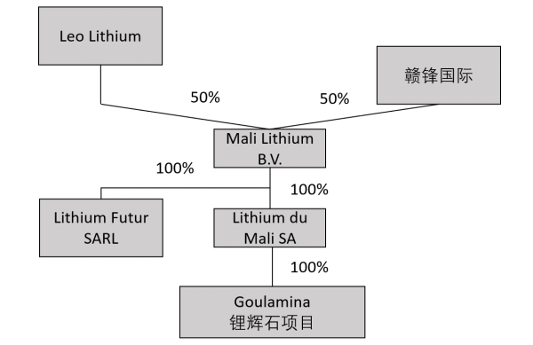 股权结构
