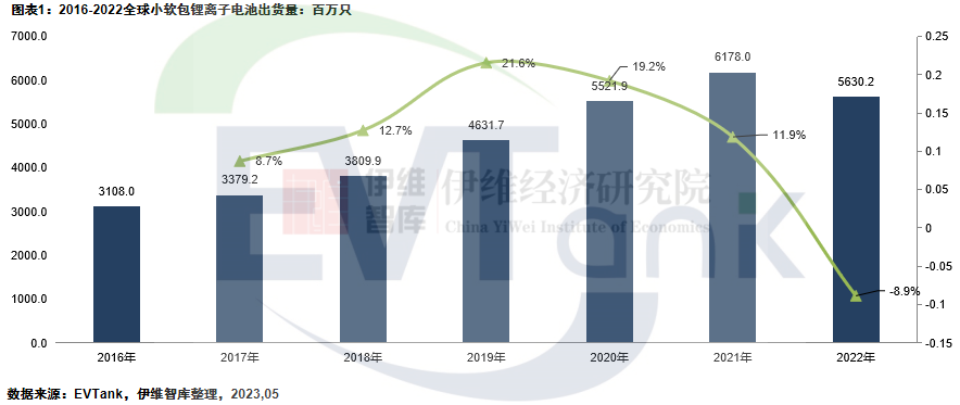 2016-2022年全球小软包锂离子电池出货量