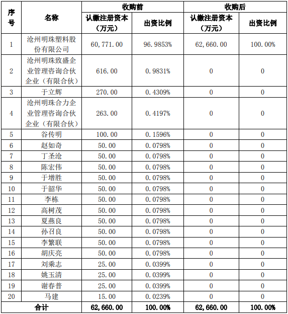 本次交易完成前后隔膜科技股权结构情况