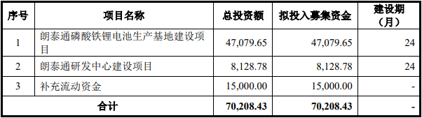 朗泰通科技募集资金拟投资项目（单位：万元）