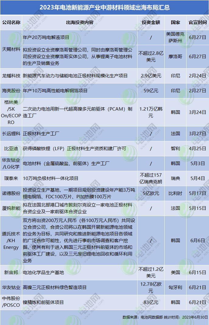 2023年电池新能源产业中游材料领域出海布局汇总