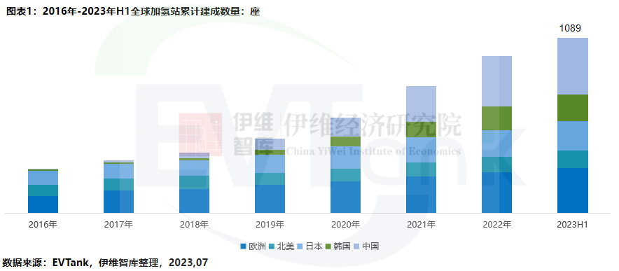 2016年-2023年H1全球加氢站累计建成数量：座