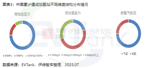 中国累计建成加氢站不同维度结构分布情况