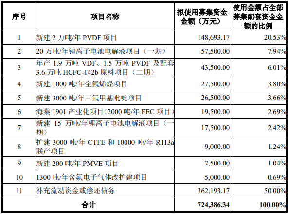 昊华科技募集资金用途