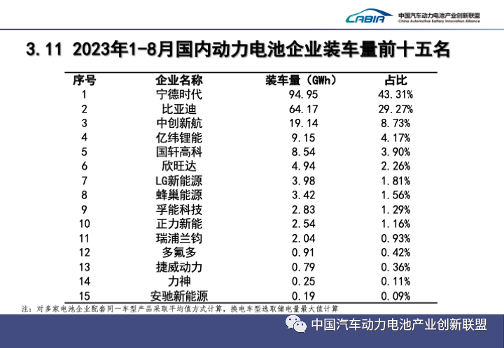 8月我国动力电池装车量34.9GWh 又一新企业上榜IOP15