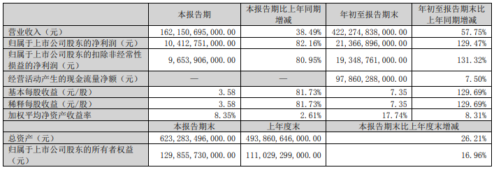 比亚迪三季度净利润104.13亿元 同比增长82.16%