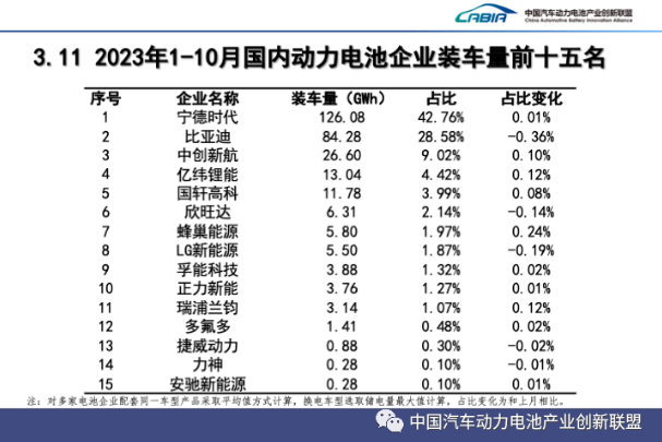 1-10月，国内动力电池企业装车量前十五名