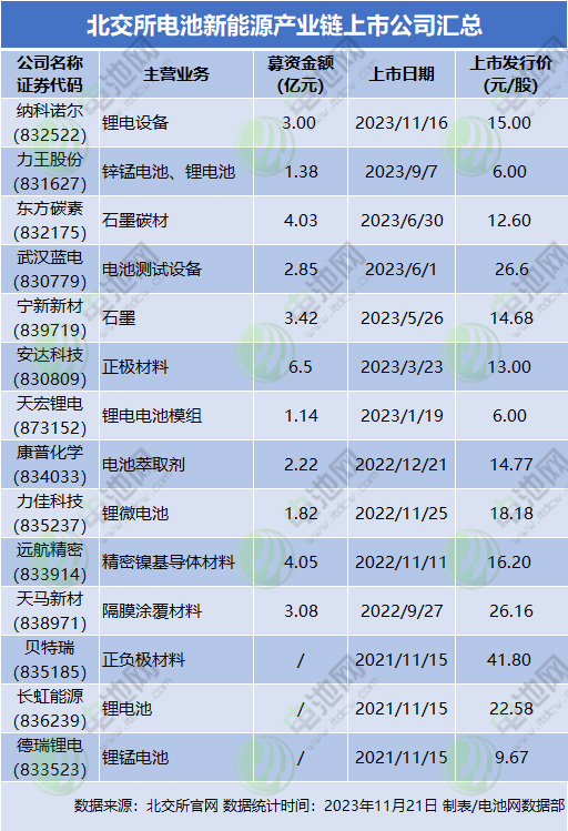 北交所电池新能源产业链上市公司汇总