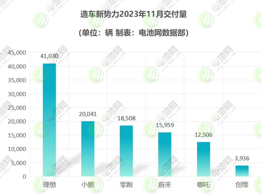 “蔚小理零哪”全系交付破万 理想提前完成全年销量目标