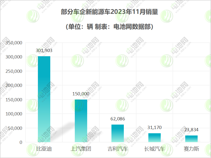 传统车企新能源逐渐发力 部分汽车销量差距一览