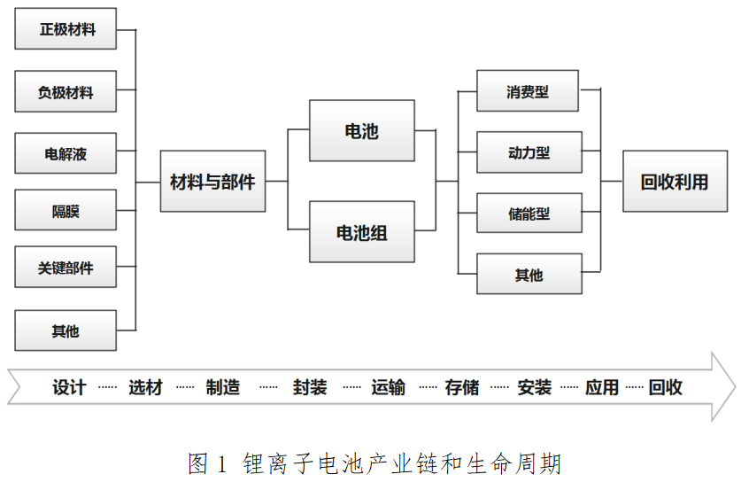 图1 锂离子电池产业链和生命周期