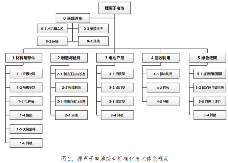 图2：锂离子电池综合标准化技术体系框架