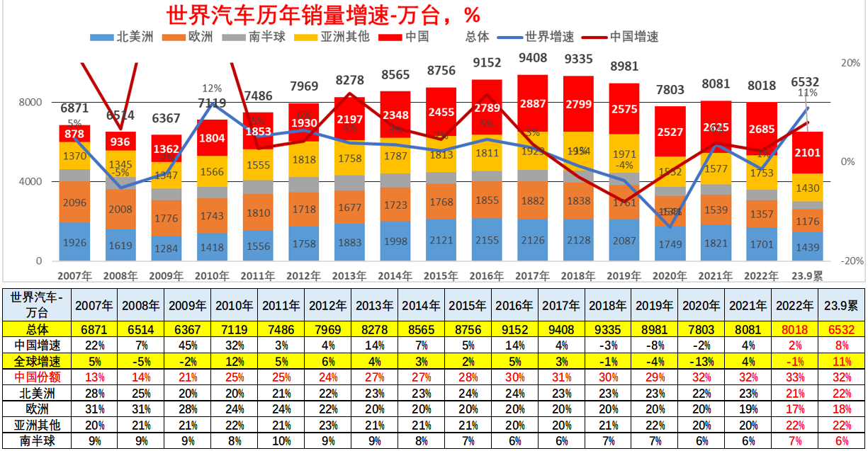 全球汽车销量