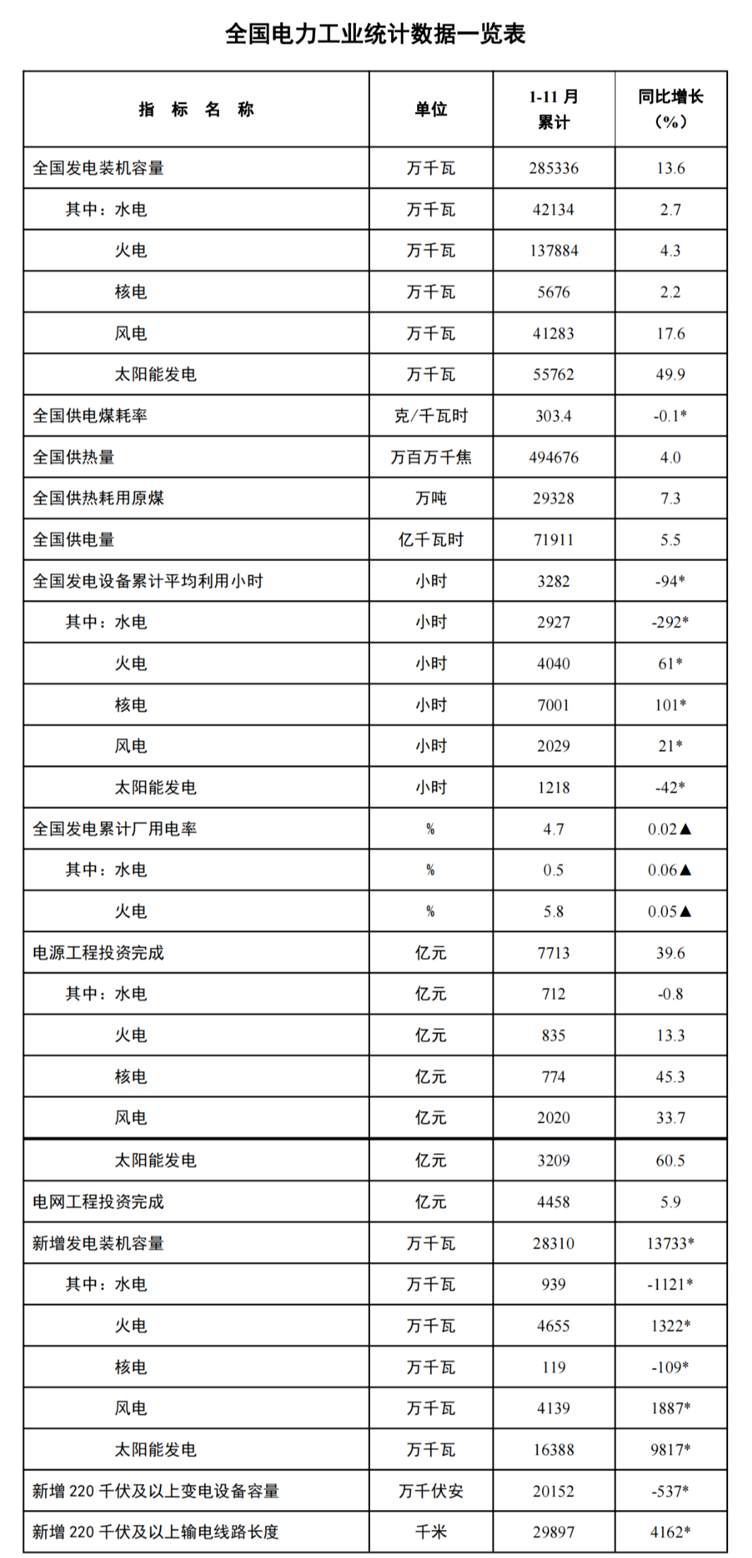 全国电力工业统计数据一览表