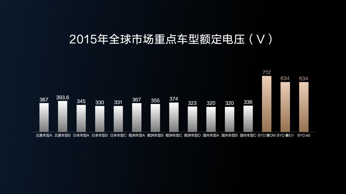 8年前首创800V高压平台 比亚迪再创黑科技让快充秒变超充