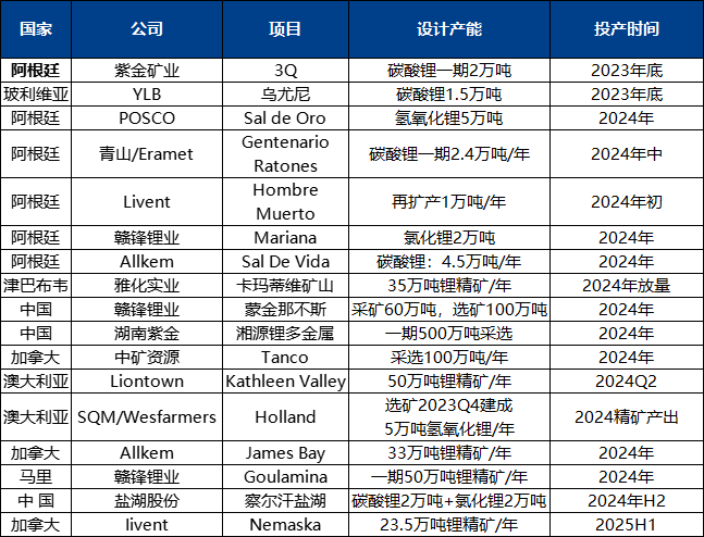 全球在建锂盐及锂资源项目梳理（数据来源：公司公告、中粮期货研究院）