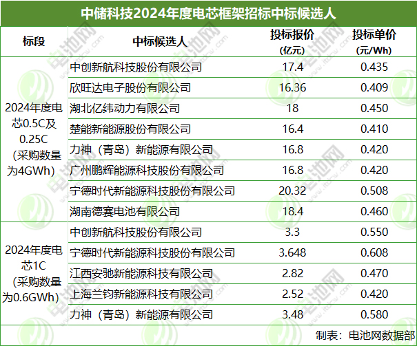 中储科技4.6GWh电芯集采候选人公示