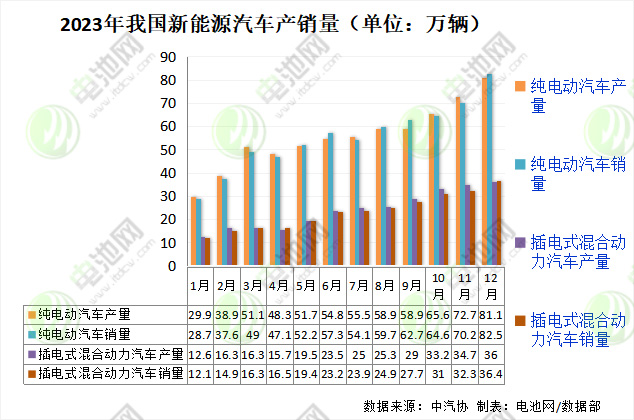 2023年我国新能源汽车产销量