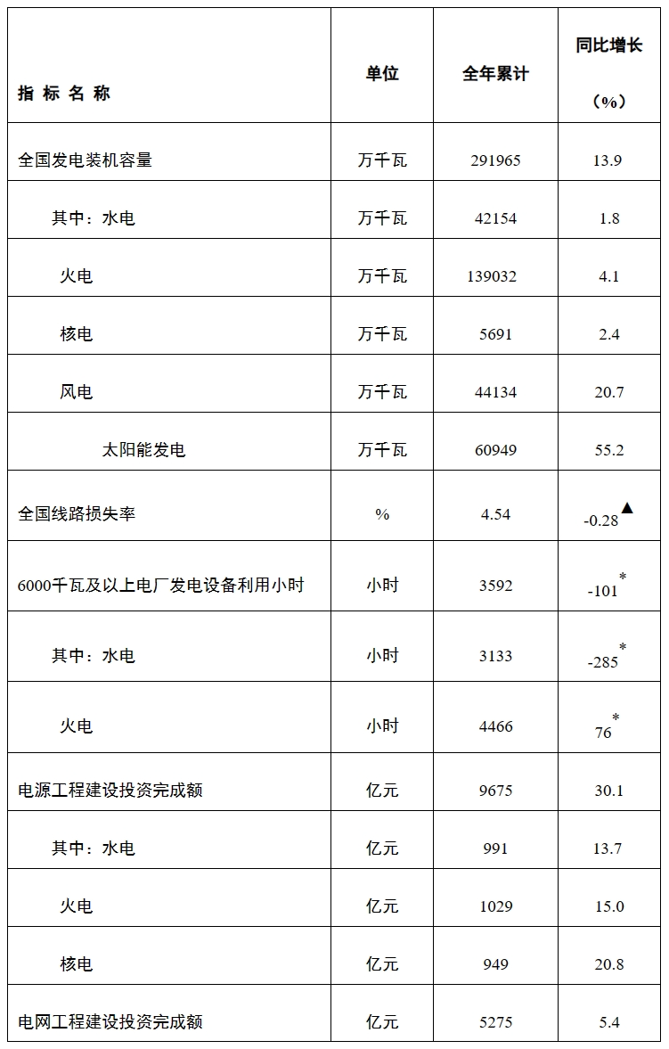 国家能源局发布2023年全国电力工业统计数据