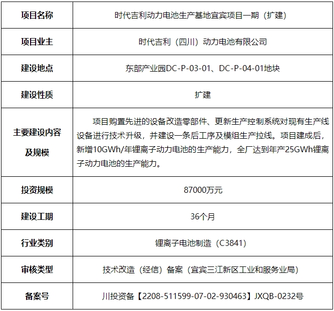 时代吉利（四川）动力电池有限公司时代吉利动力电池生产基地宜宾项目一期（扩建）