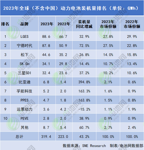 2023年全球（不含中国）动力电池装机量排名