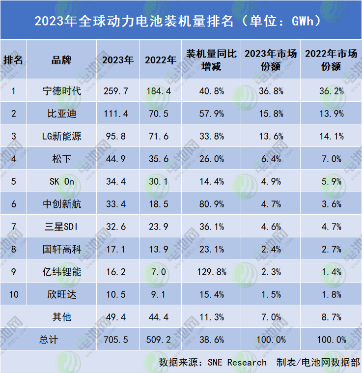 2023年全球（包括中国）动力电池装机量排名