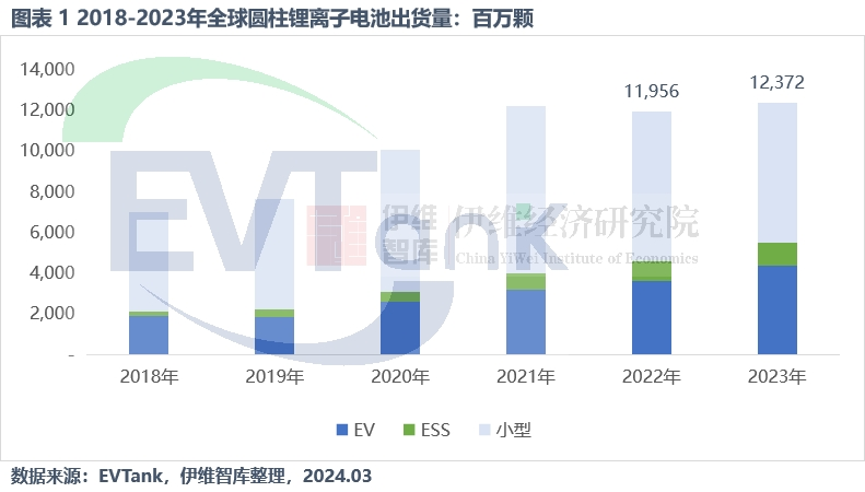 2023年全球圆柱锂离子电池出货量达123.7亿颗