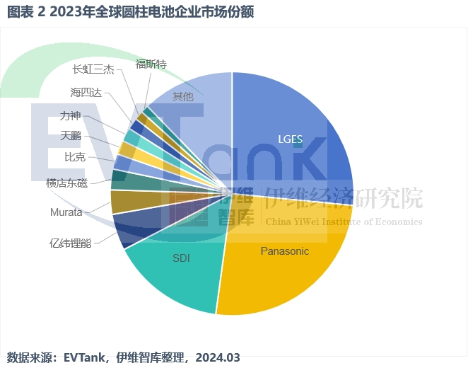 2023年全球圆柱锂离子电池出货量达123.7亿颗