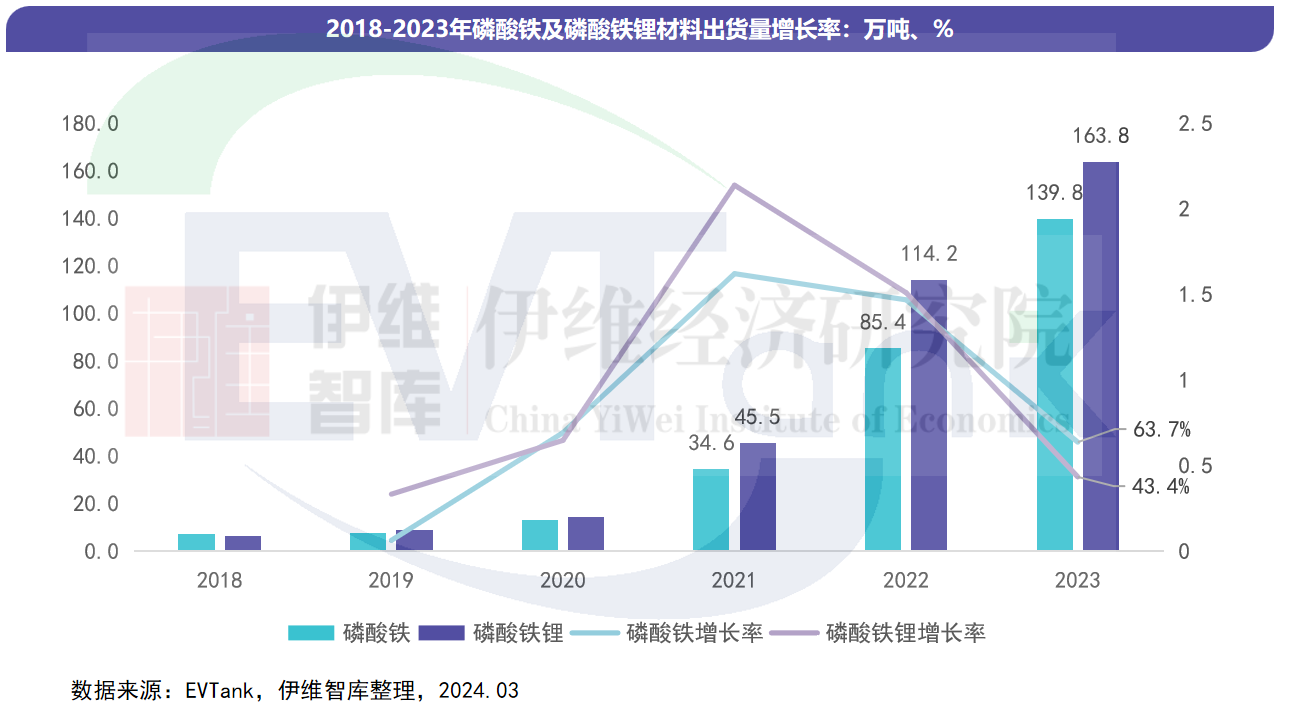 中国磷酸铁及磷酸铁锂材料行业发展白皮书（2024年）