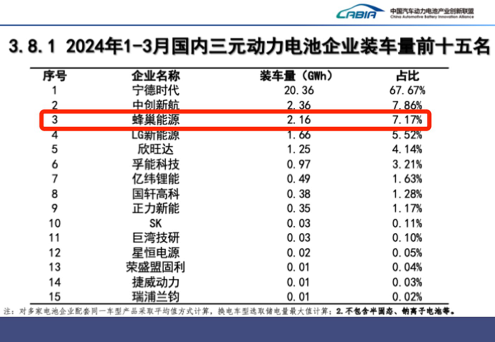 2024年1-3月国内三元动力电池企业装车量前十五名