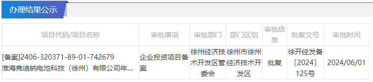 淮海弗迪钠电池科技（徐州）有限公司