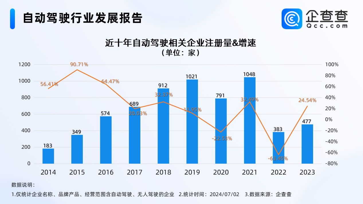 我国现存5539家自动驾驶相关企业