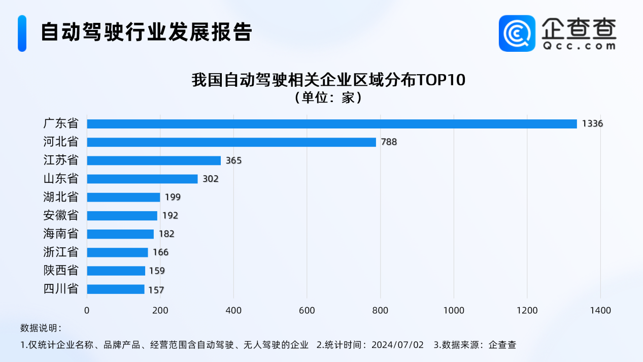 我国现存5539家自动驾驶相关企业